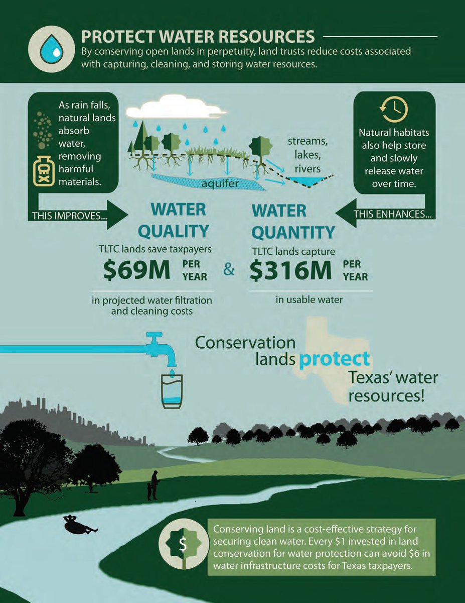 On  #ImagineADayWithoutWater, it's vital to remember how we manage our lands and watersheds can affect  #water sources. Good land mgmt & urban practices can keep water clean and reduce eroded sediment that may fill up lakes.  https://www.utct.org/greenbelt_plan.html