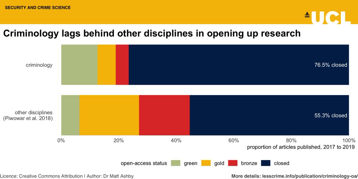 4) *All* criminology journals allow authors to publicly post the original version of their article for free, but only about a quarter of crim articles are open access, compared to about half in other disciplines – we are way behind other subjects on this!