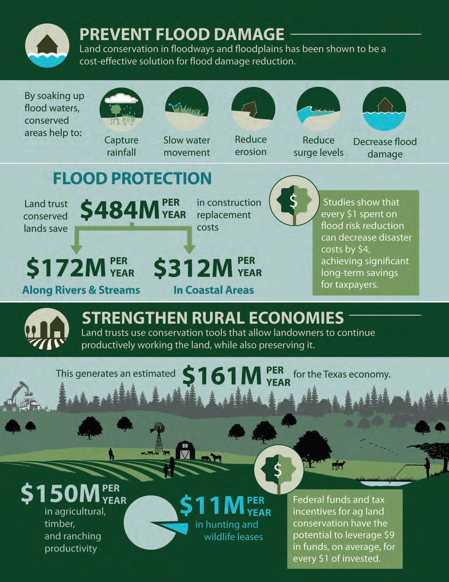 Good land mgmt, which includes preserving vital watershed features, such as floodplains, can help reduce  #flood damages.  #ImagineADayWithoutWater