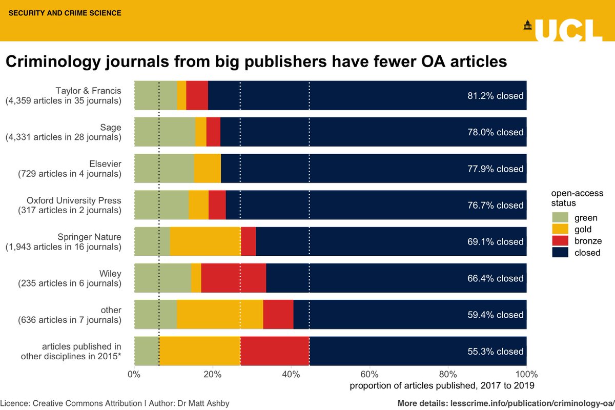 5) Publishers say they support open access, but some of the biggest publishers have the lowest proportion of open access articles. This includes the publishers chosen by the big academic societies to publish their journals, and especially the largest crim publisher  @tandfonline