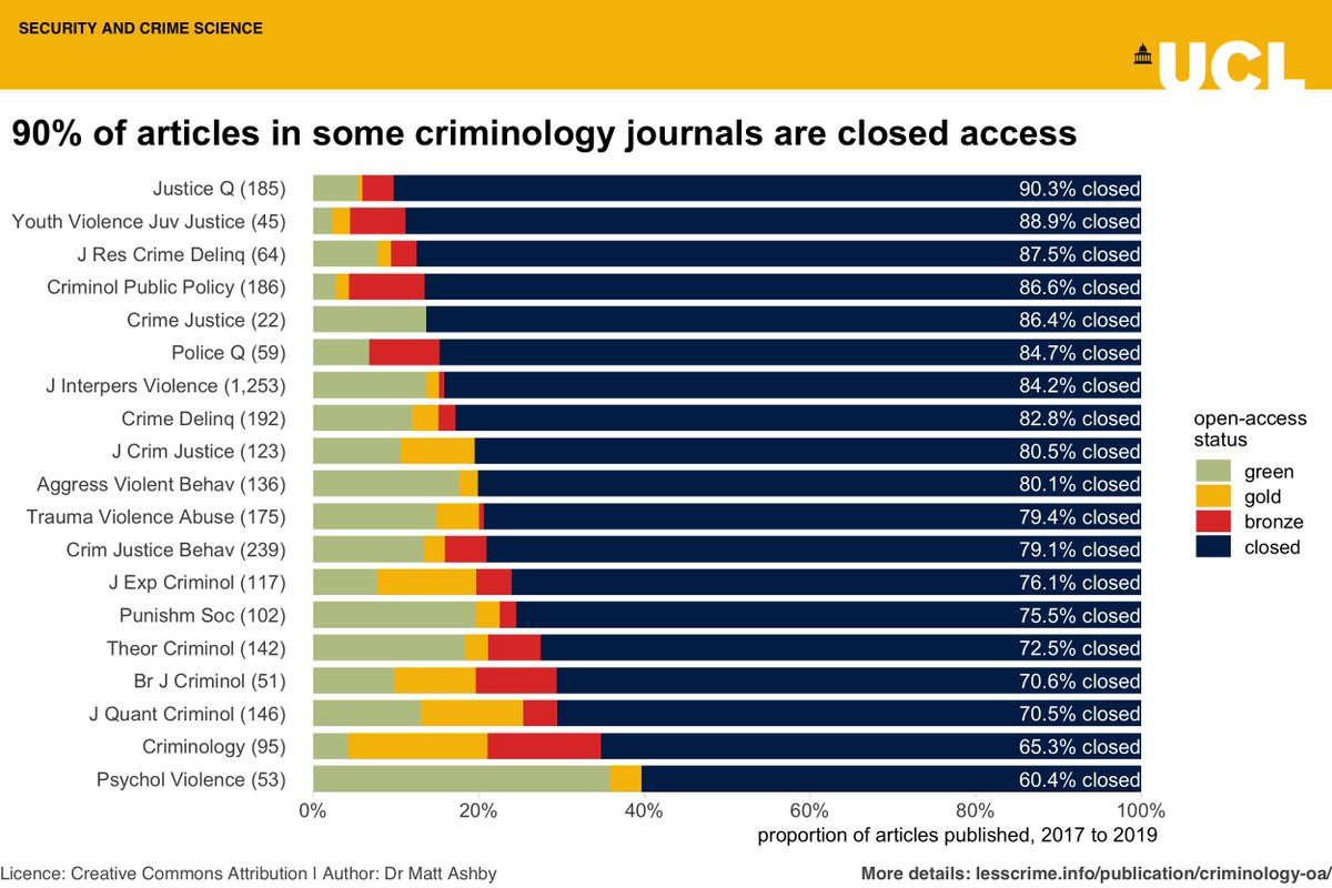 6) Some of our field's biggest journals hide almost all their research away – Criminology & Public Policy (a journal designed to translate research into practice!) hides 87% of research behind a subscription paywall. If you're a editor, you have a responsibility to change this.