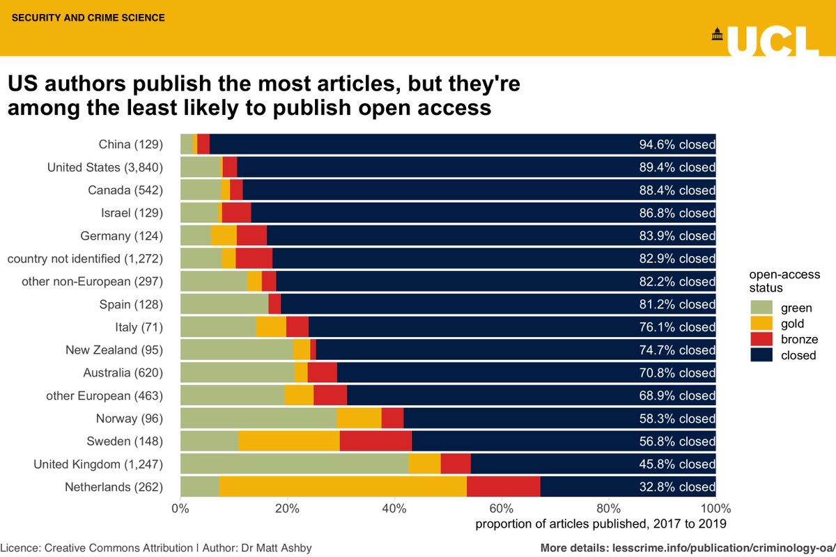 7) Researchers in the US produce the majority of English-language criminology research, but their articles are among the least likely to be open to the public, even though much of that research is publicly funded.This should be a major concern for  @ASCRM41 and  @ACJS_National