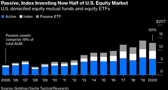 Passive & index funds are taking up an increasing share of equity markets. This growing concentration is killing diversification &creating a dangerous reflexivity of high correlations & volatility. This capital flow poses a huge risk to a fragile market with diminishing liquidity