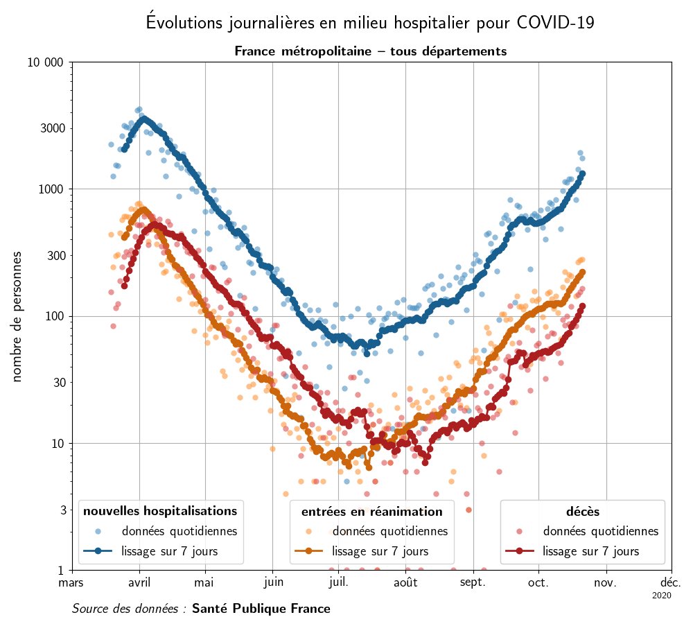 MAJ 21/10: graphes des entrées #hopital / réa / décès pour #Covid_19 en #France métropolitaine. Échelle log.
#covid19france #covid19 #coronavirus #coronavirusfrance #reveillezvous #deuxiemevague #masque https://t.co/GkJhi3coYo