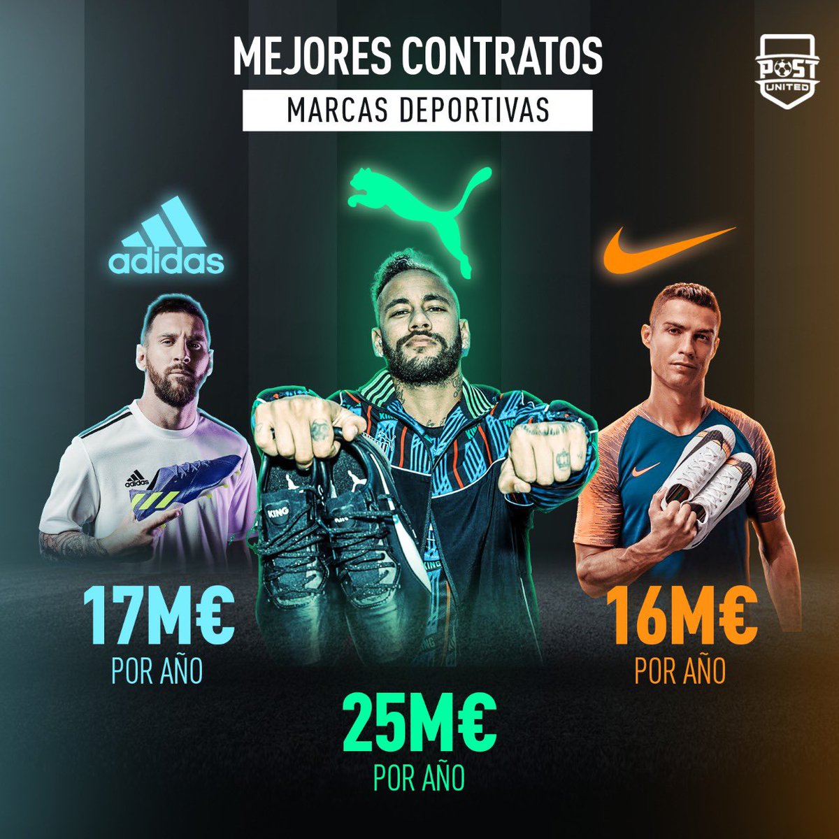 Comprometido Ópera Superar Post United on Twitter: "💸 El nuevo contrato de @neymarjr con Puma supera  a los de Leo Messi con Adidas y @Cristiano con Nike  https://t.co/GWK67GddXT" / Twitter