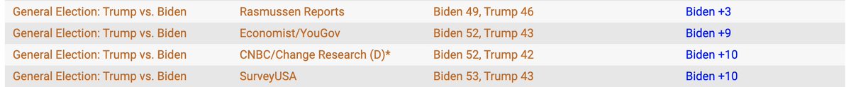 3/ Today, I go to the page and what do I see... Trump down by 3Trump down by 9Trump down by 10Trump down by 10This narrative lets the media crow "Trump's IN TROUBLE!" It's designed to mislead the electorate, who prefer to be in the majority. Human nature, etc.