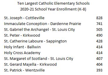Ten Largest Catholic Elementary Schools (K-8) in #CatholicSTL for the current school year.  Need strong elementary schools for strong high schools.  Thank you parents for your commitment to Catholic education!
