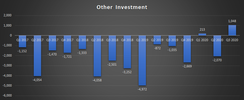 in terms of other investments with in Pakistan this is the second quarter where instead of taking money out people put money in pakistan , q1 2020 , 231 million $ and q3 2020 1048 million $  @SBP bonds definitely helped here .