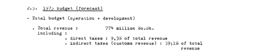 (we are not done) #Economically: To better understand just how impoverished the Somali Republic was under Afweyne's Kacaan, here are some numbers published by the Kacaan itself: 1975 Budget: TOTAL revenue: 774 million Somali Shillings.Guess what the exchange rate was? 