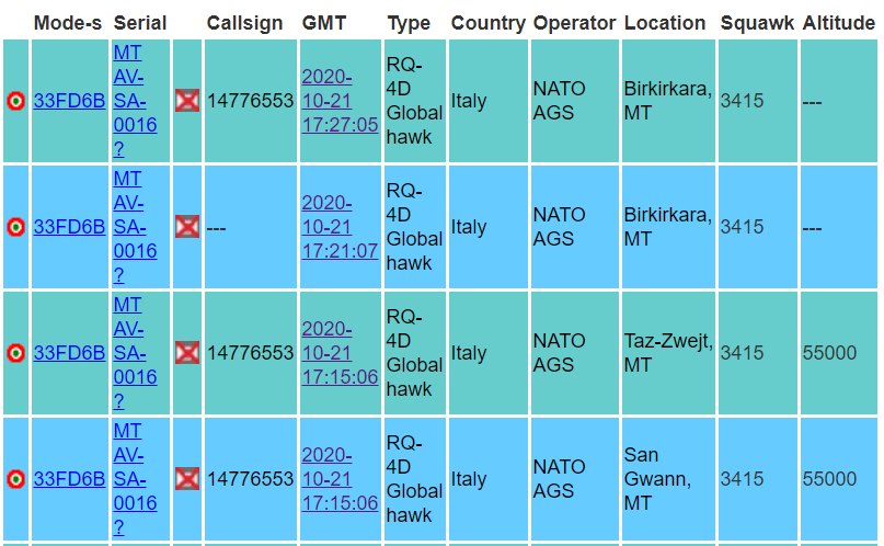 scandura's tweet photo. Today in area
🔢
2020-10-21
1737z ⏱️ 19:37 CEST
✈️ NATO 🌐 AGS UAV Global Hawk RQ4 (c/s 14776553 octal of #33FD6B aka #MAGMA) is returning to Sigonella via GEMLA w/p after an ISR mission off #Libya.
🛩️ IAM 🇮🇹 Beech 350ER #MM62300 returning to Pantelleria AB from the same area. https://t.co/XnojP7vMKk