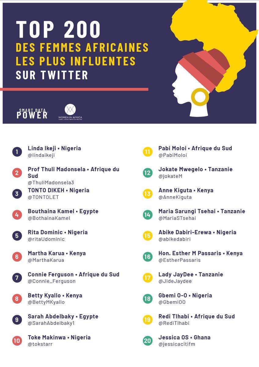 ValorienNoubiss's tweet photo. 5camerounaises dans le Top200 des femmes les plus influentes de #Twitter @africatechie (90), @ChantalBIYA_Cmr (111), @AnniePayep(159), @ChouchouMpacko (198) et @Voodart (198). @SmartDataPower
Félicitations mesdames !!! #Twitter237 https://t.co/qqKzObfgql