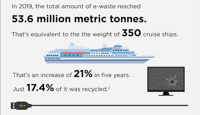 Globally last year, the total amount of electronic waste reached 53.6 million metric tonnes 😢 Follow <a href="/WRWCanada/">Waste Reduction Week</a> for local &amp; national efforts to raise awareness on the environmental consequences of electronic waste, &amp; learn how #circulareconomy can extend the life of electronics.