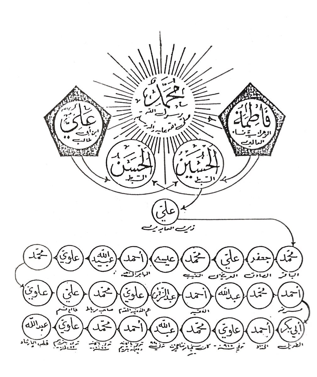 <a href="/esamnhs22/">د.الشريف عصام الهجاري</a> .

هذه الأبيات الطيبه المذكوره بالأعلى

نَبي عَظيم خلقه الخَلق الَّذي
لَهُ عَظم الرَحمَن في سَيد الكُتب

هي للإمام الشريف عبدالله بن علوي بن محمد الحداد العلوي المتوفى سنة 1132هـ وقد ذكرت في كتابه ديوان الإمام الحداد

" السادة الاشراف بني علوي "

.