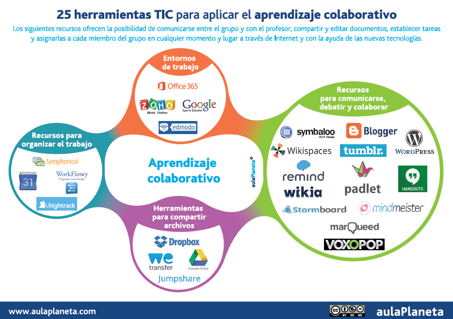 Aulaplaneta's tweet image. 25 #herramientasTIC para #implementar el #aprendizajecolaborativo
#pedagogía #profesTIC #mundodigital #sermaestro #sermaestra