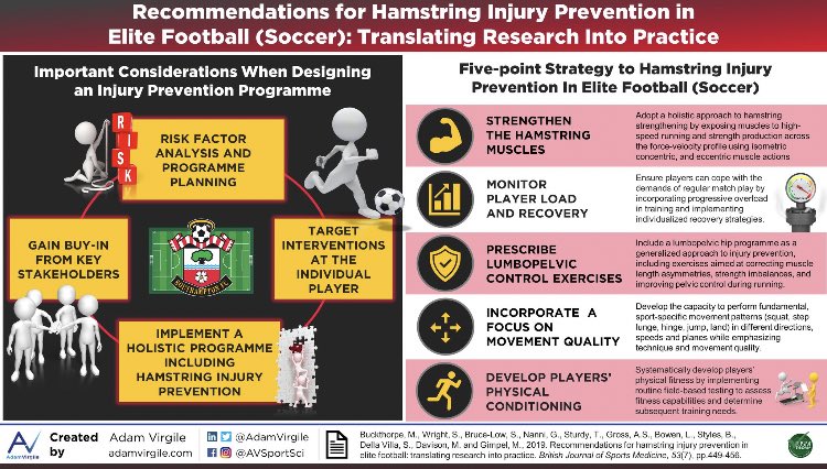 Steve Wright (@stevewrightphys) on Twitter photo Great to see paper as infographic. It was a real team effort @southamptonfc <a href="/IsokineticMed/">Isokinetic</a>
The gold for us was in the process, collaborating & questioning each other in a psychologically secure environment key to enhancing knowledge & progressive practice
<a href="/BJSM_BMJ/">British Journal of Sports Medicine (BJSM)</a> #Sportsmed Great to see paper as infographic. It was a real team effort @southamptonfc <a href="/IsokineticMed/">Isokinetic</a>
The gold for us was in the process, collaborating & questioning each other in a psychologically secure environment key to enhancing knowledge & progressive practice
<a href="/BJSM_BMJ/">British Journal of Sports Medicine (BJSM)</a> #Sportsmed