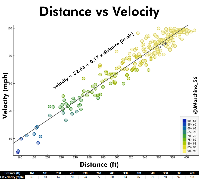 pitchprofiler's tweet image. Here&apos;s a quick and easy way to figure out your velocity while playing max long toss. All you need is the distance the ball has traveled in the air!

This won&apos;t work for pulldowns (lower &quot;launch&quot; angle), but if you don&apos;t have a radar gun, this could help!
#DataDrivenBaseball