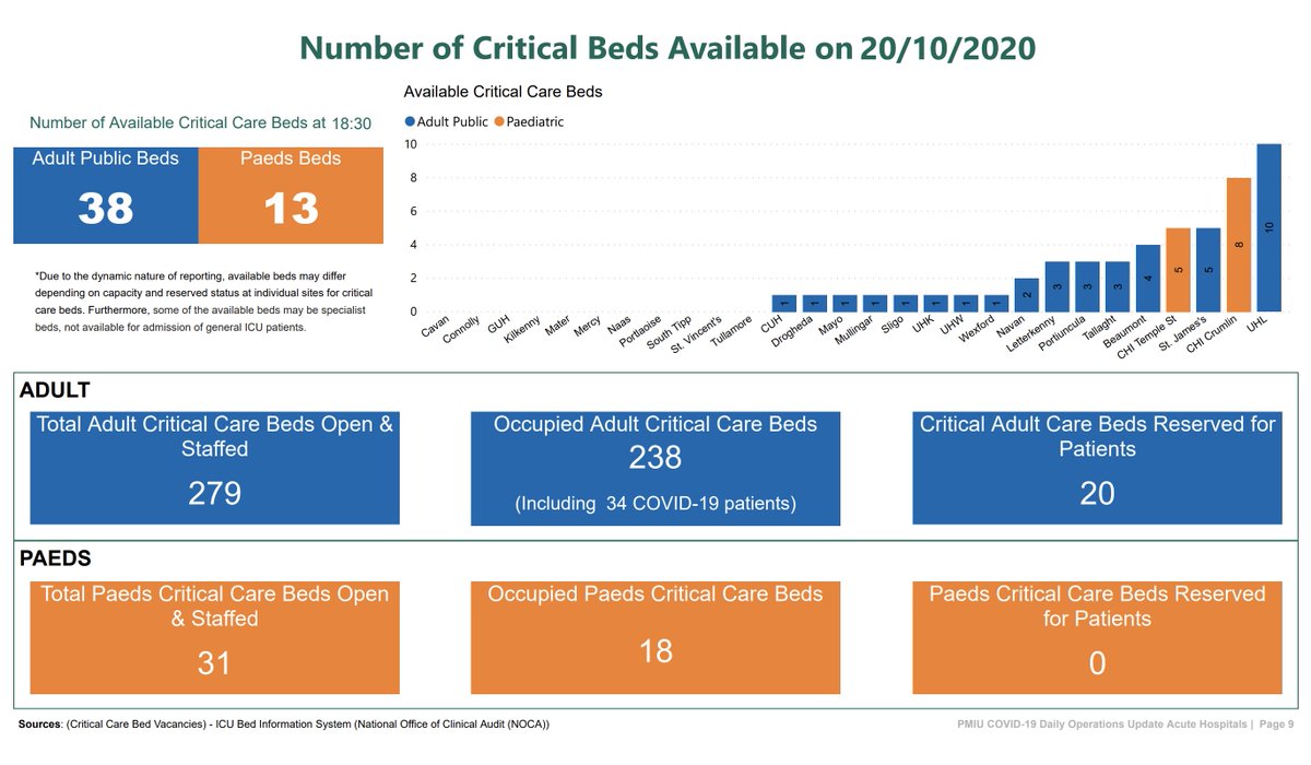 Do this research for work anyway, a thread might be useful. Some* of the most valuable graphs/table/visualisations/reports checked or received when tracking  #COVID19Ireland this week.The HSE daily operations update, today's here in three key pages: