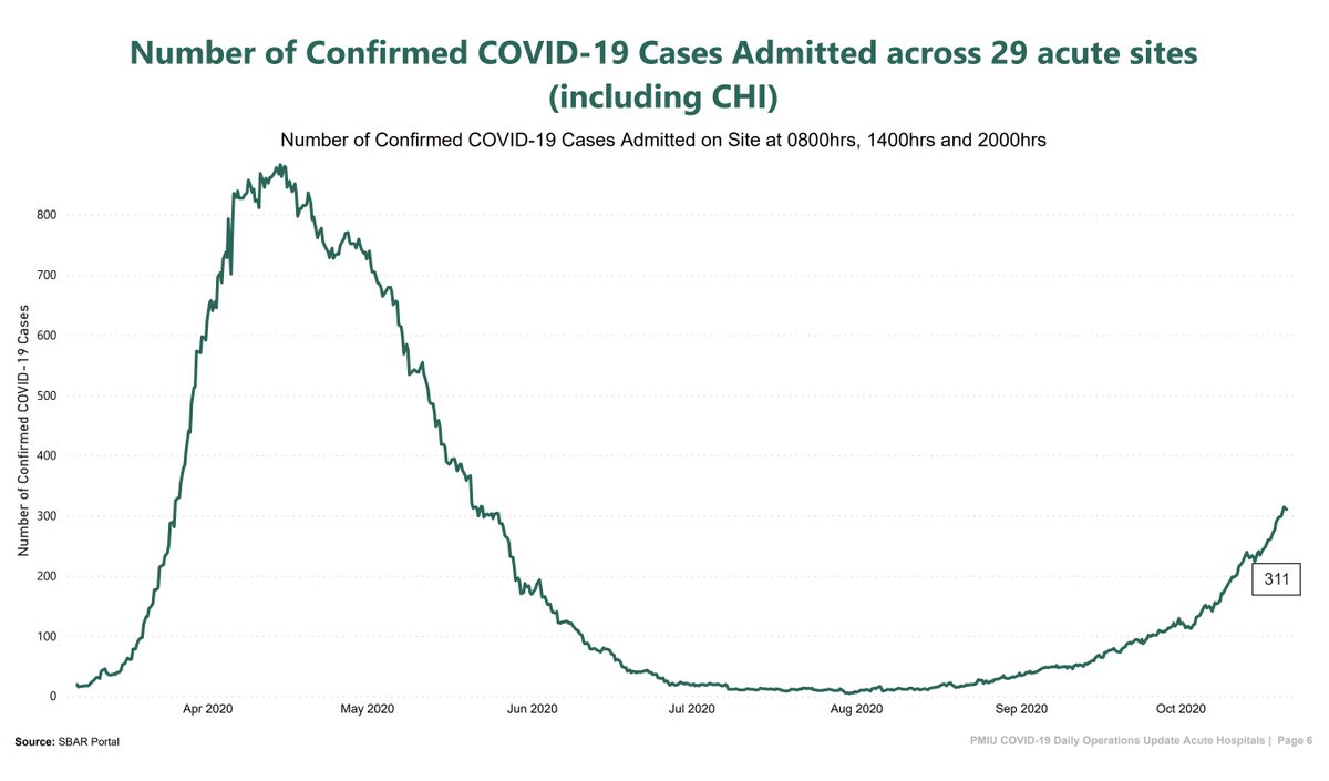 Do this research for work anyway, a thread might be useful. Some* of the most valuable graphs/table/visualisations/reports checked or received when tracking  #COVID19Ireland this week.The HSE daily operations update, today's here in three key pages: