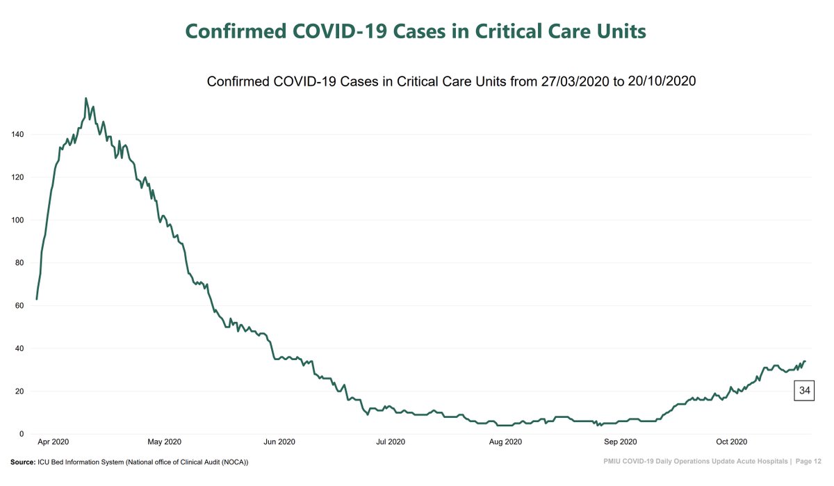 Do this research for work anyway, a thread might be useful. Some* of the most valuable graphs/table/visualisations/reports checked or received when tracking  #COVID19Ireland this week.The HSE daily operations update, today's here in three key pages: