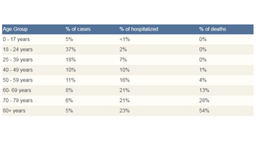 4/7 But surely they are really just protecting the students from death and the dangers of long-Covid, right? Well so far, even though 18-24 year olds account for 37% of the cases (66% in the last 2 weeks), they only account for 2% of the hospitalizations and 0% of deaths.