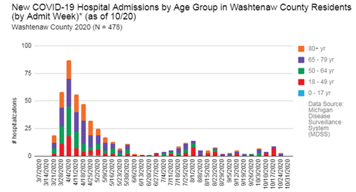 5/7 Then it must be that there is a local uptick in hospitalizations caused by college students spreading CV19.Nope, hospitalizations have been stable since August and nowhere near their springtime peak: