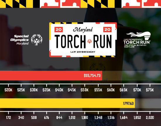 SpOlympicsMD's tweet photo. The extension of the #VirtualTorchRun only has 4 days left, we have a little under 200 miles to go until 2,020 miles, but we still have around $20,000 left to fundraise! Keep posting, logging, and fundraising because we're fighting for one goal, to keep the Flame of Hope alive! https://t.co/4wIDI1MXeX