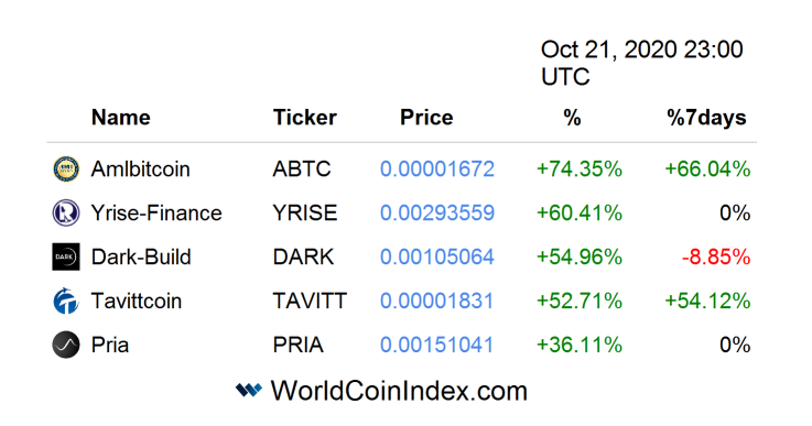 WorldCoinIndex tweet media