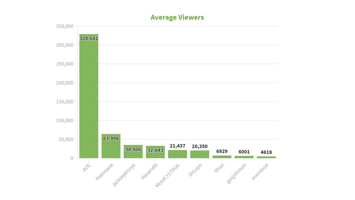 StreamAssistLLC's tweet image. Really interesting to dive into some datapoints from yesterday's #GOTV @twitch stream with @AOC, @IlhanMN, @hasanthehun, @pokimanelol, @DrLupo, @Jack_Septic_Eye, @MoistCr1TiKaL, @mxmtoon, @Gusbuckets, @TSM_Myth, @DisguisedToast, @Valkyrae, and others.