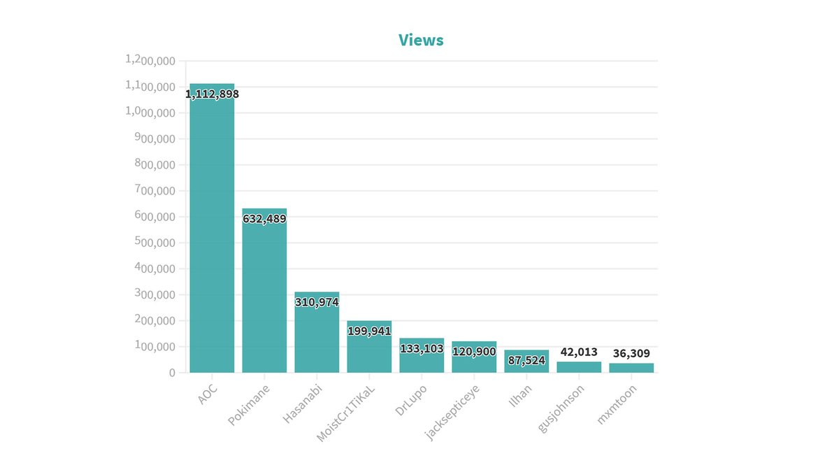 StreamAssistLLC's tweet image. Really interesting to dive into some datapoints from yesterday's #GOTV @twitch stream with @AOC, @IlhanMN, @hasanthehun, @pokimanelol, @DrLupo, @Jack_Septic_Eye, @MoistCr1TiKaL, @mxmtoon, @Gusbuckets, @TSM_Myth, @DisguisedToast, @Valkyrae, and others.