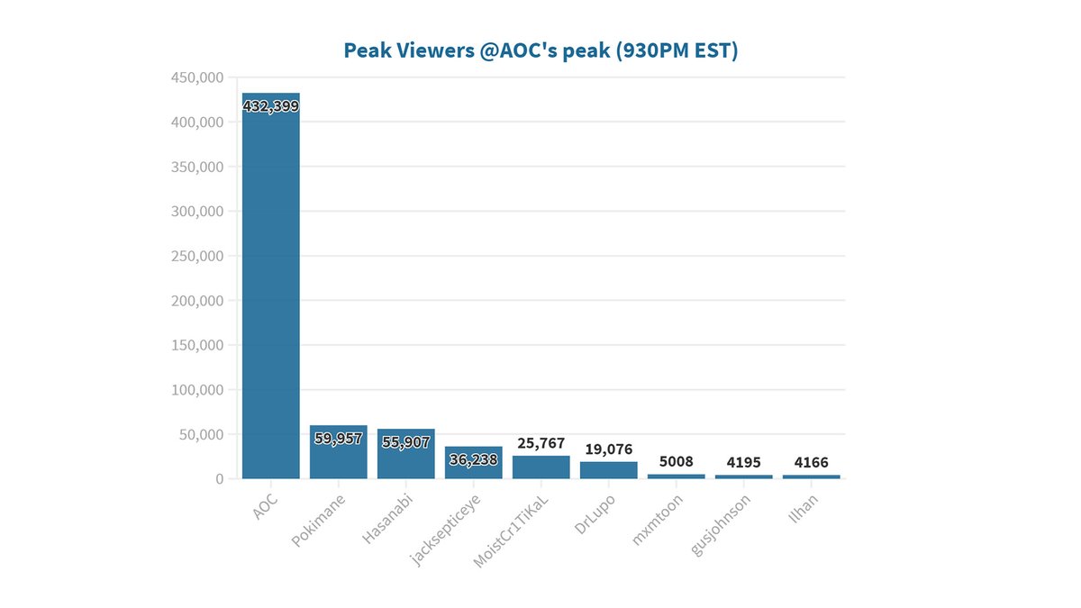 StreamAssistLLC's tweet image. Really interesting to dive into some datapoints from yesterday's #GOTV @twitch stream with @AOC, @IlhanMN, @hasanthehun, @pokimanelol, @DrLupo, @Jack_Septic_Eye, @MoistCr1TiKaL, @mxmtoon, @Gusbuckets, @TSM_Myth, @DisguisedToast, @Valkyrae, and others.