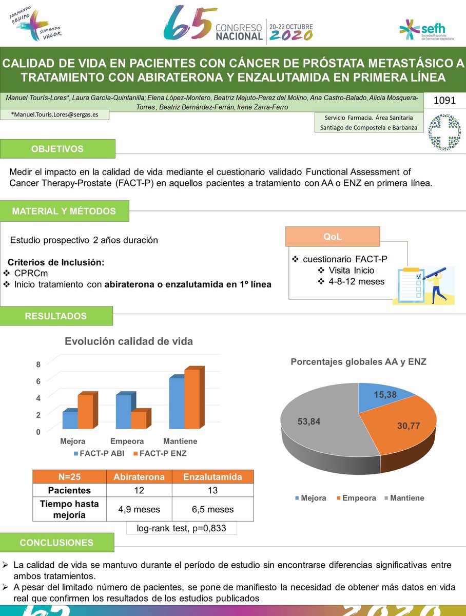 FarmaCHUS's tweet photo. 📢 #CalidadDeVida en pacientes con #CPRCm a tratamiento con #abiraterona o #enzalutamida en primera línea
👉 Sin diferencias estadísticamente significativas entre ambos 📊
👉 Importancia de datos en vida real 🌍
@65CongresoSEFH #somosCHUS🧩 https://t.co/iUTsFXr6Cp