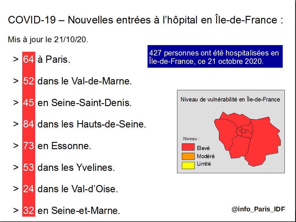 #Coronavirus #Covid_19 😷🦠
Évolution épidémie dans les #HautsDeSeine
Mise à jour du merc 21 oct 2020
🟠 En 24 h > ⚠️ 84 nouvelles hospital.+ ⚠️ 15 entrées en réa.+ ⚠️ 8 décès
⚠️ #RestezPrudents 🚧 Respectez les #MesuresBarrieres
😷 Portez un #Masque ⏰ Respectez le #CouvreFeu https://t.co/Dn02gcz2Cb