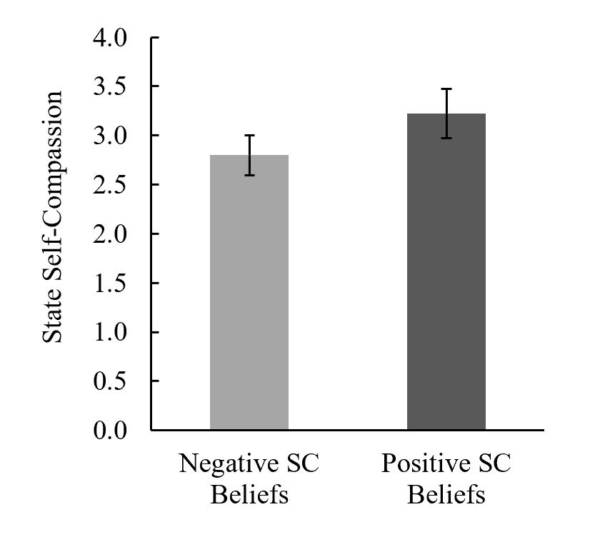 Our new paper in Personality and Social Psychology Bulletin is out! @zakijam
Why can many of us be so kind to others, yet so hard on ourselves? What are the consequences of treating ourselves kindly vs. harshly during times of adversity?
Preprint: https://t.co/SswRld2ofX 1/8 https://t.co/P9l2RpASkA