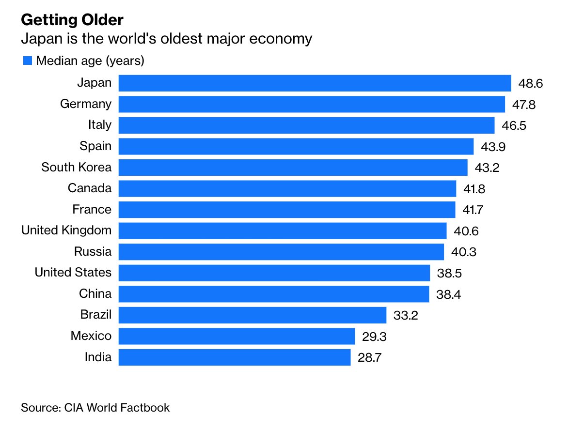 Japan is the canary in the coal mine here.Although its birth rate is not as low as that of many other rich countries, it's been low for a long time. That’s why Japan is now the world’s oldest major economy  http://trib.al/MawBWAc 