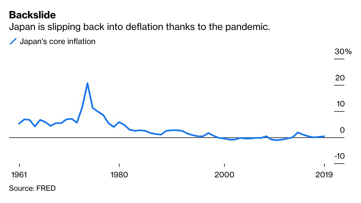 There’s also another potential cost to severe aging: macroeconomic dysfunction.As Japan’s population has leveled off, its economy has slipped into a seemingly permanent state of deflation or near-deflation  http://trib.al/MawBWAc 