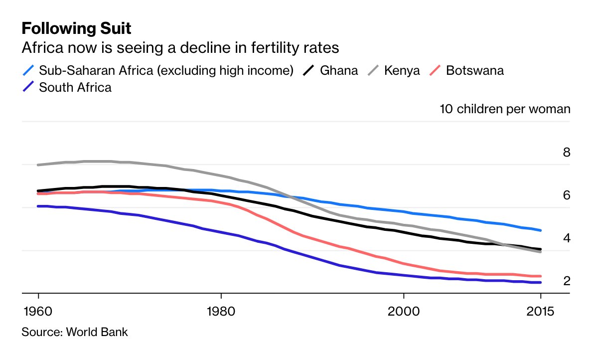 But this solution will be temporary, because the transition to small families is happening all over the world.Fertility in Muslim countries has crashed in the last two decades. Even sub-Saharan Africa is seeing its numbers fall faster and faster  http://trib.al/MawBWAc 