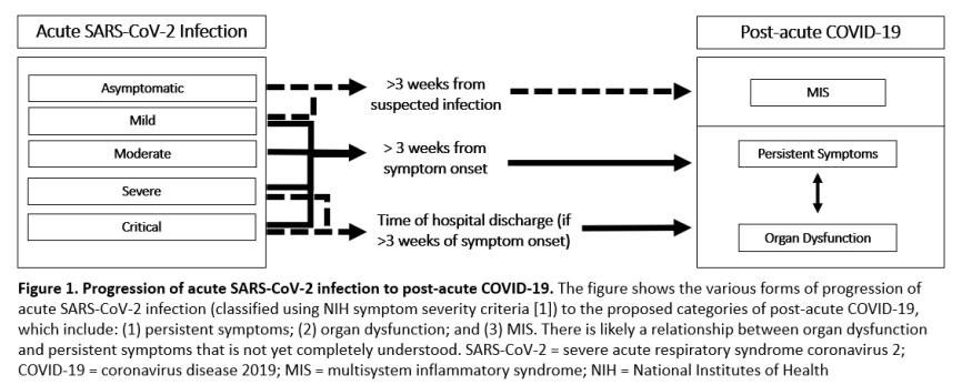 (3/7)(3) Novel approach to classifying multisystem inflammatory syndrome as a post-acute or post-infectious primarily inflammatory entity after initial asymptomatic or mild  #COVID19 infection 