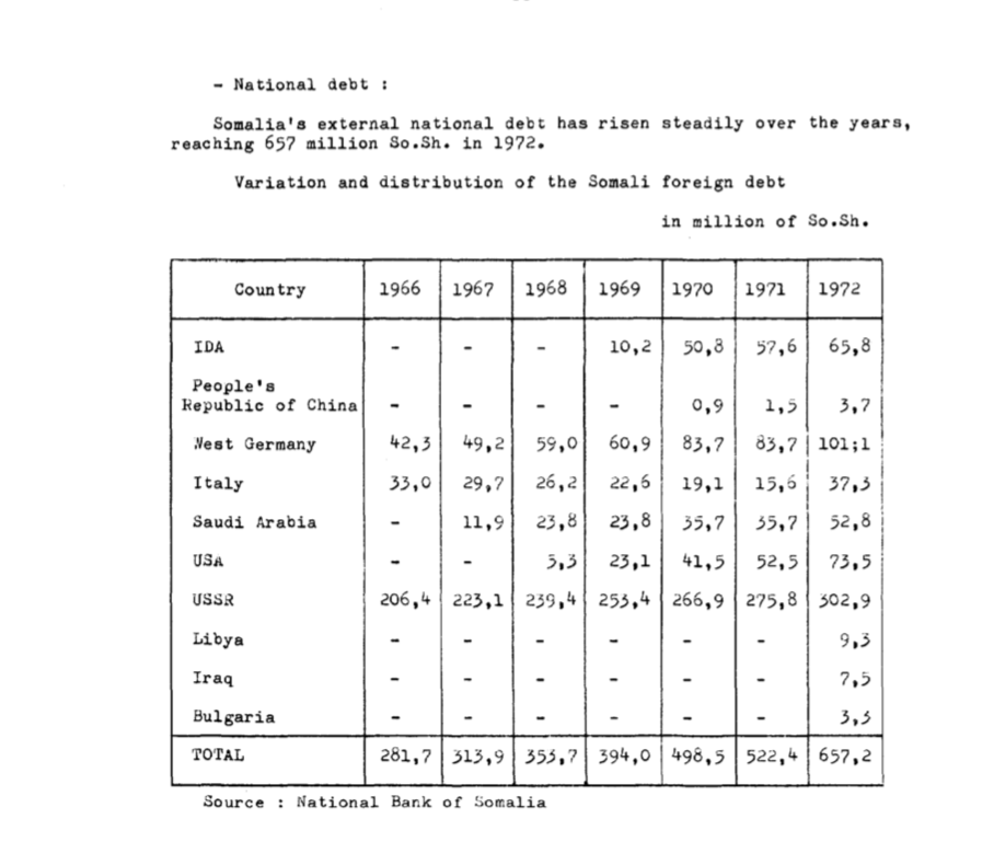 According to the National Bank of  #Somalia:External national debt in 1968 was 353.7 million Somali Shillings.or US$243.7 million adjusted to inflation today.This figure doubled by 1972!The bulk of the current $5.2 (B)illion debt was incurred during Afweyne's Kacaan. Fact.