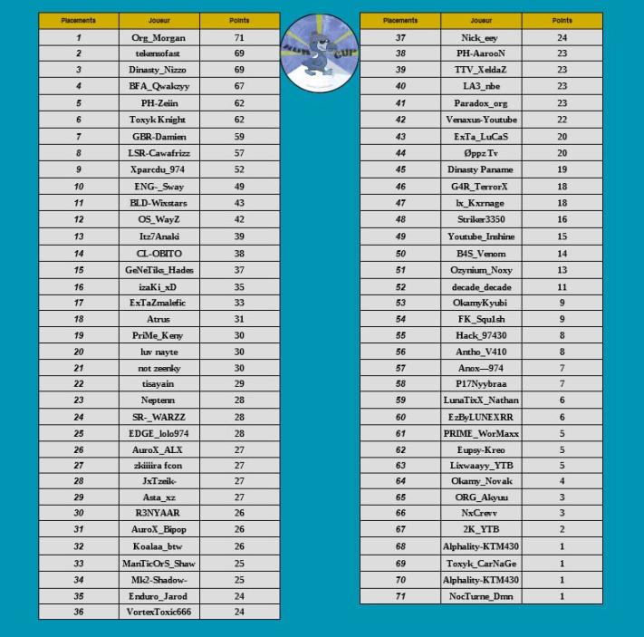 GamersReunion's tweet photo. Who's on top ? 🥳

Eh oui, Morgan qui nous montre qu'il a sa place parmi nous ! 🎉

Bien joué a tous les participants ! 🤝
Egalement merci aux organisateurs, et à toute l'équipe @RunCup1 . ❗

#Fortnite #ORG #RCHivernale #Console #Reunion https://t.co/LP4jn6A2m1