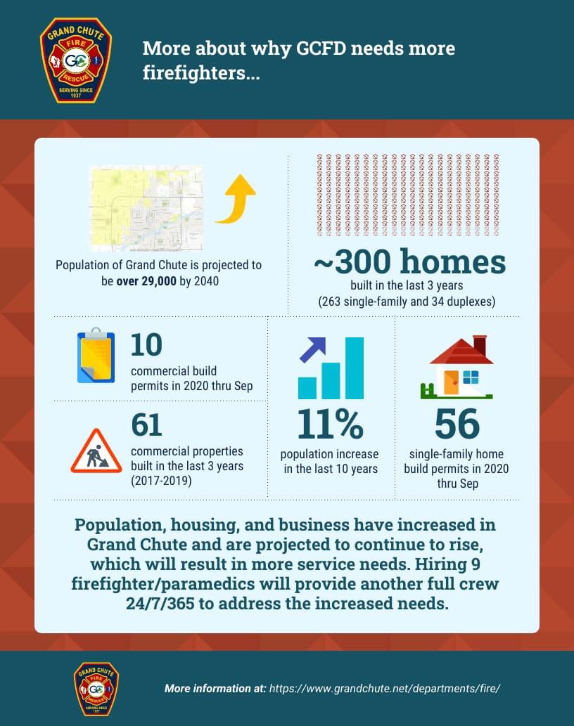 Vote4GCFD's tweet image. Growth means more calls for service. More calls for service mean more personnel are needed to handle those calls! Check out this graphic for some numbers on recent growth in the town. #Vote4GCFD