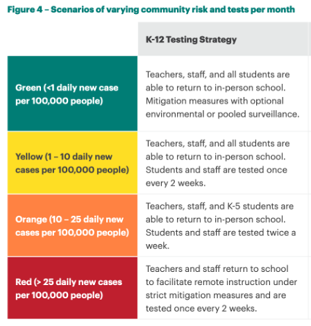 It should be noted that this number is more conservative than the research coming out of NYU, Duke &  @RockefellerFdn. See here more  https://www.nytimes.com/2020/10/02/nyregion/schools-virus-testing-outbreak.html and  https://www.rockefellerfoundation.org/wp-content/uploads/2020/09/A-National-Decision-Point-Effective-Testing-Screening-for-Covid-19-Full-Report.pdf pg 17