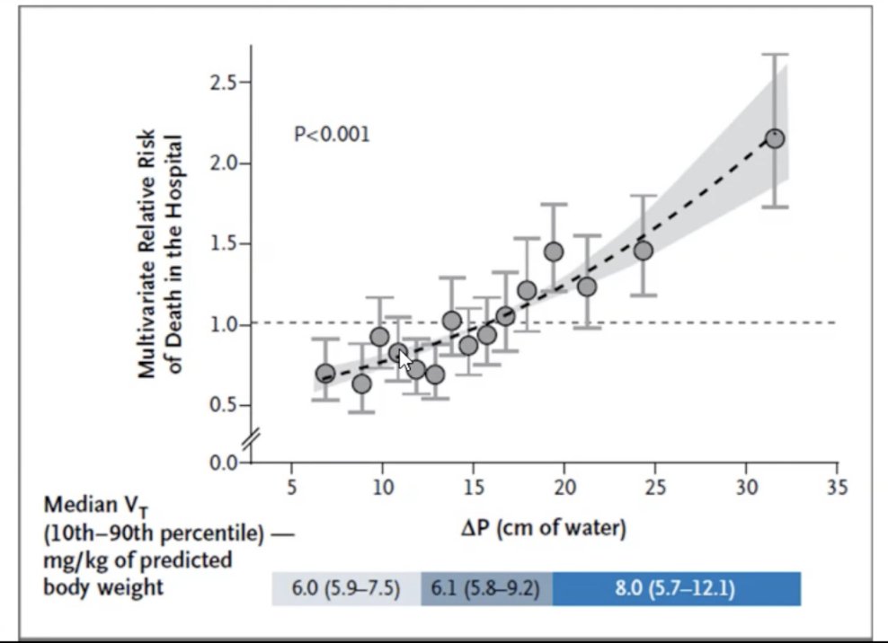 . @GallodeMoraesMD: Amato's study:Higher PEEP not always protectiveHigher Pplat not always injuriousAs long as DP is low. DP < 15 preferred, < 13 is better!  #CHEST2020