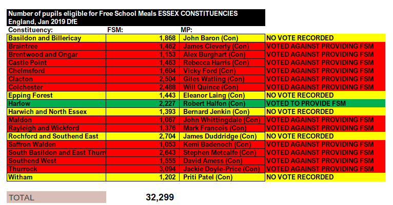EssexLabour's tweet photo. There is simply no justification for letting kids go hungry.

How your Tory Essex MPs voted tonight: https://t.co/VmuYVGy1mq