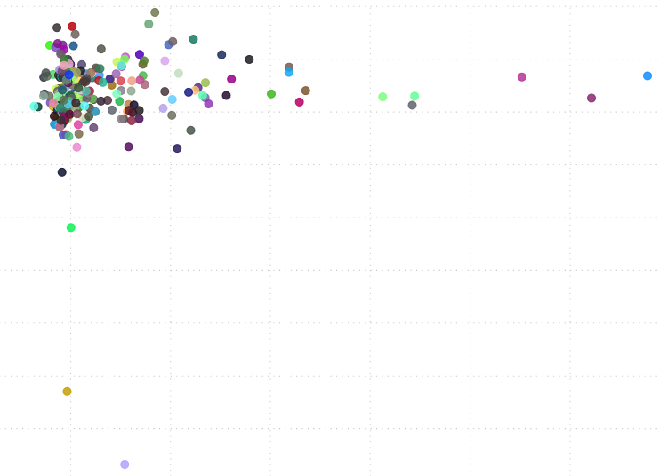 MrForcast's tweet photo. @dave7846 Are all investments equal?   #AISays:no
Wish I had invented this AI a few years ago, but still have some time... ;-)   This is "Chance of win" on the Y and "Amount you win" on the X. https://t.co/vlmmqWOmiY