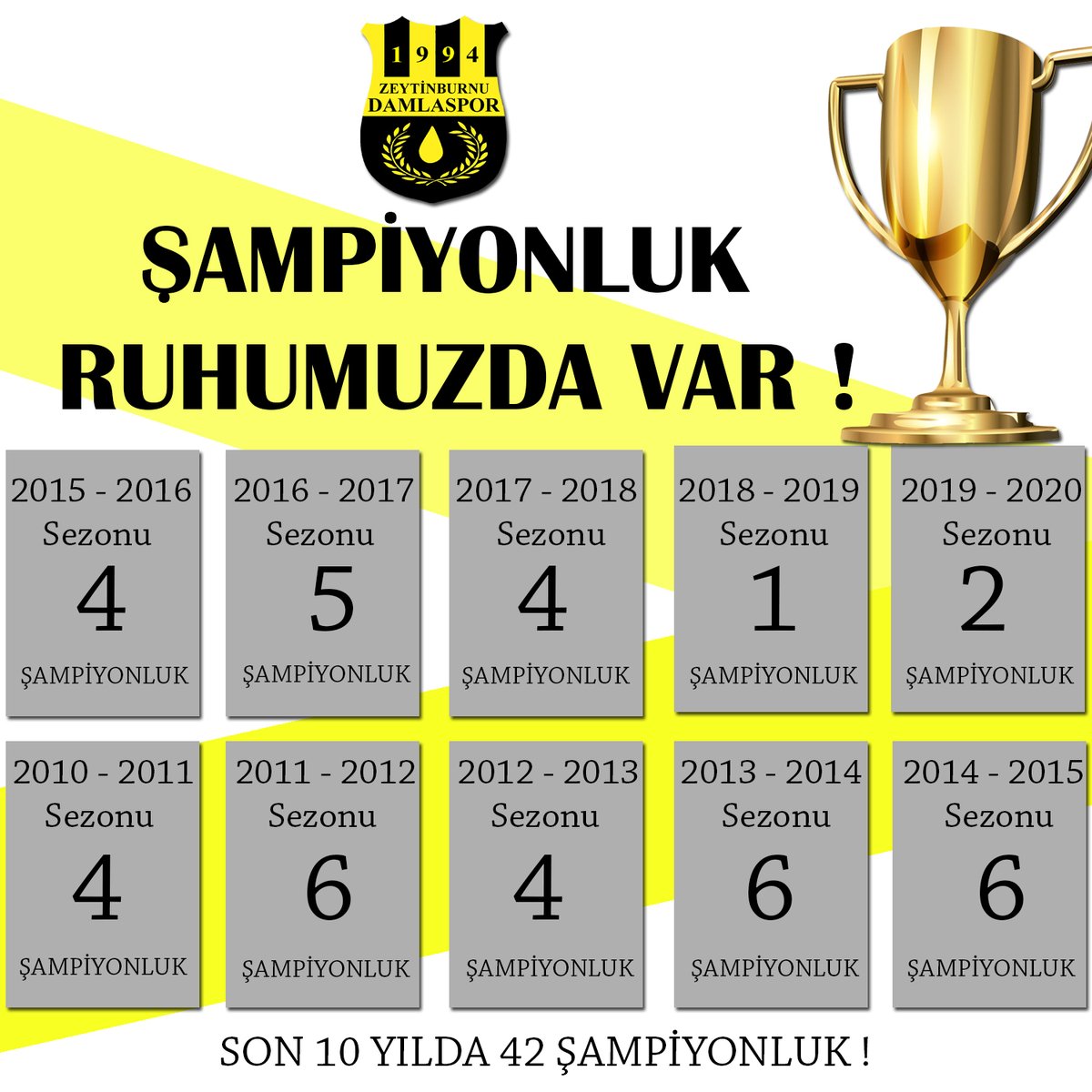 DAMLASPOR DİYE YAZILIR ŞAMPİYON DİYE OKUNUR !

Kurulduğumuz günden başarılarına başarı ekleyerek bugünlere gelen kulübümüz, son 10 yılda altyapı kategorilerinde 42 kez şampiyonluğa ulaştı.