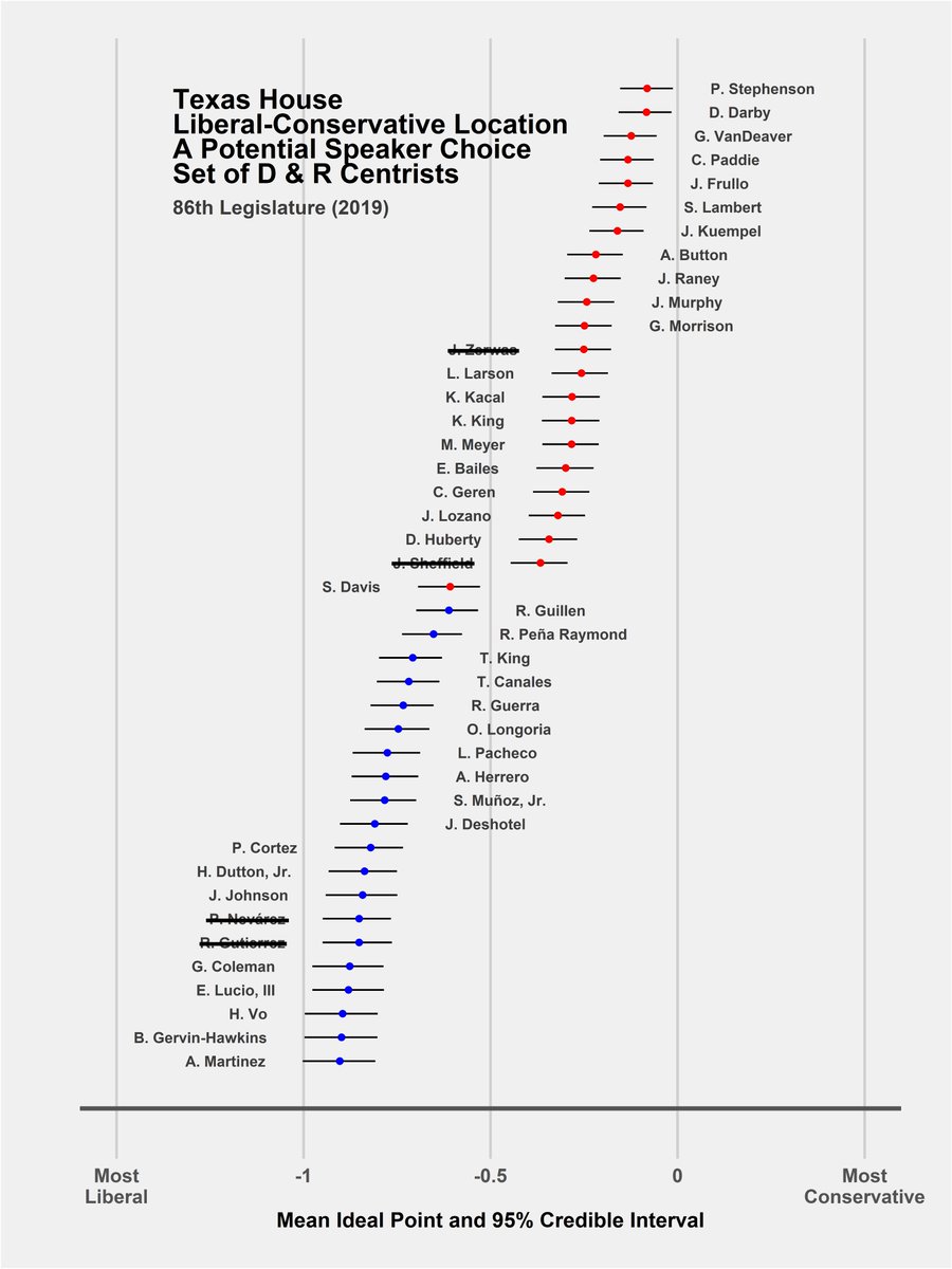 Mark P Jones If The Txgop Txgopcaucus Retains Its Txlege House Majority Nov 3 There S A Reasonably High Probability The Next Speaker S Name Is In The Figure Of The Most