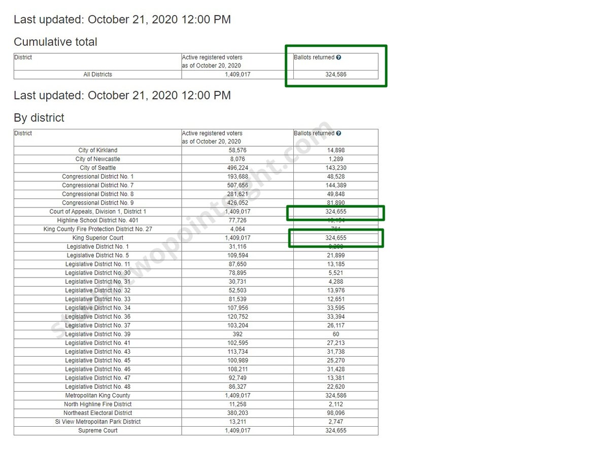 studio2point8's tweet image. A Studio 2.8 Editorial Inquiry:
According to Seattle area King County Election officials, a total 324,586 ballots were returned. How then is it at all possible that 324,655 ballots for the judicial officials were returned, being more than the total?
-
Is that trustworthy data?