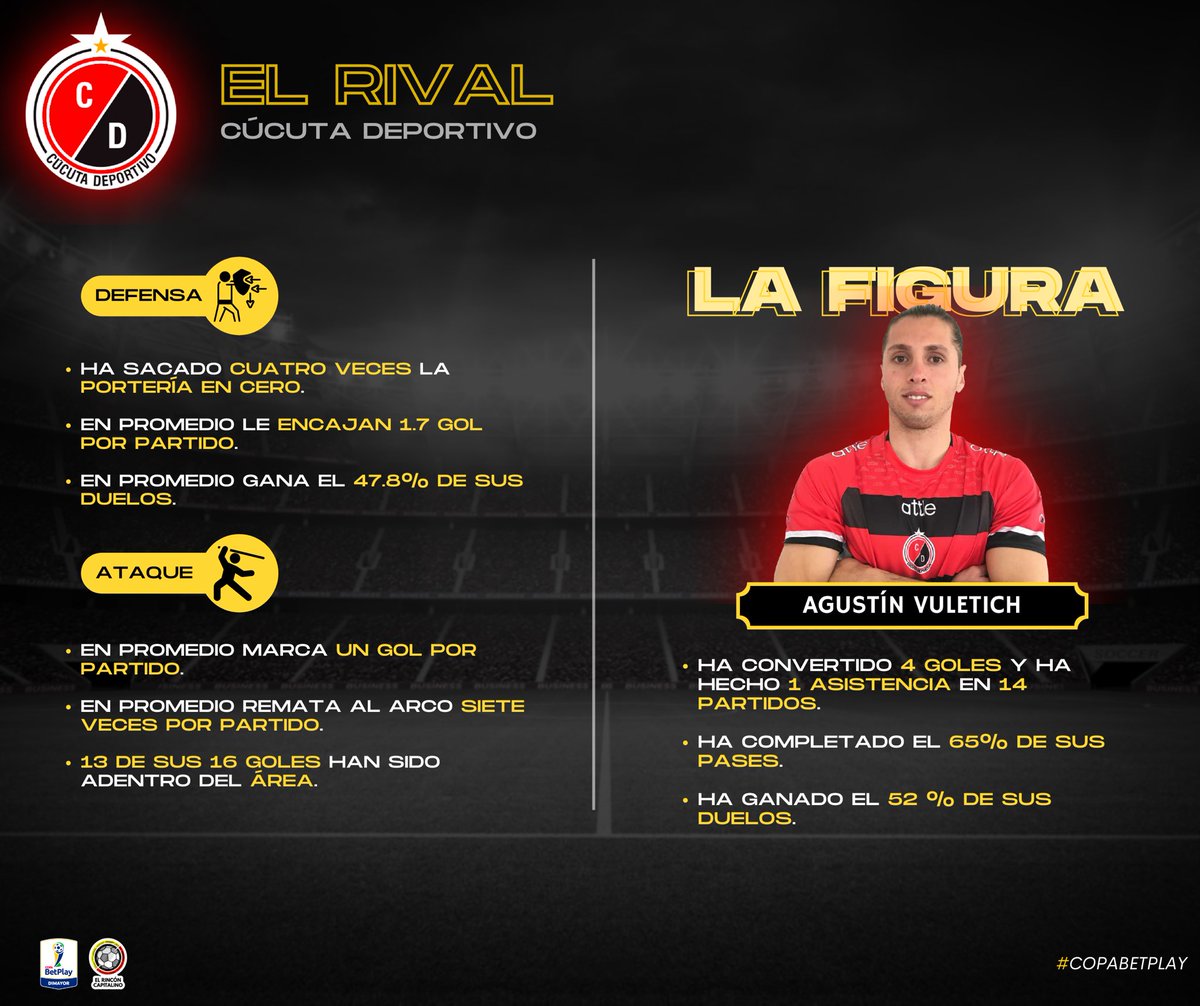 #ElRival Cúcuta Deportivo
🛡 En promedio le encajan 1.7 goles por partido este año.
🎯 13 de sus 16 goles han sido dentro del área.
🌟 Figura: Agustín Vuletich; ha convertido 4 goles y ha hecho 1 asistencia en 14 juegos. https://t.co/vY9tvSYywL