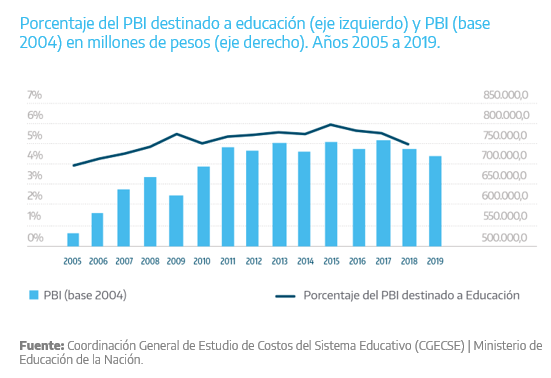 EvaluaeInfoAR's tweet photo. Bajó la inversión en el nivel secundario, como parte de un fenómeno más general de descenso de la inversión en todo el sistema educativo en los últimos años. Los salarios docentes del nivel secundario entre 2017 y 2019  sufrieron una pérdida de su poder adquisitivo mayor al 20%. https://t.co/sF7ms0dvuQ