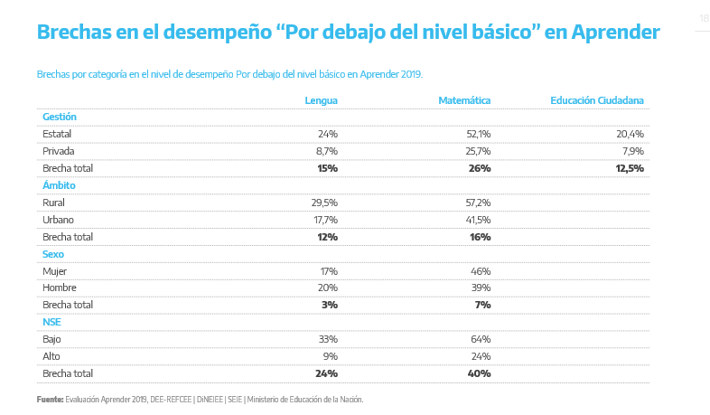 EvaluaeInfoAR's tweet photo. Las brechas más amplias en el desempeño “por debajo del básico” en Matemática y Lengua se dan por NSE: 40 puntos en Matemática y 24 en Lengua entre NSE alto y bajo. https://t.co/Lb9LK8FnF5